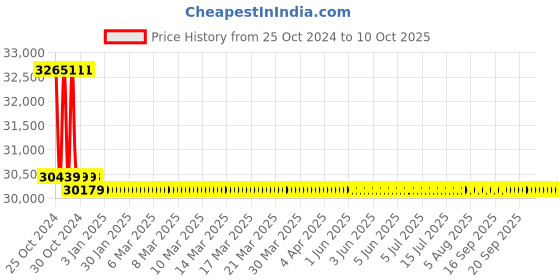 moglix.com Dewalt 20V Cordless Random Orbit Polisher Kit with Variable Speed, DCM848P2 dewalt Price History Graph from 25 Oct 2024 to 10 Oct 2025