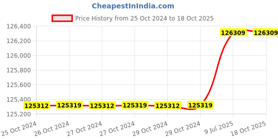 moglix.com Dewalt 2100W 30kg D25981K Demolition Breaker dewalt Price History Graph from 25 Oct 2024 to 18 Oct 2025