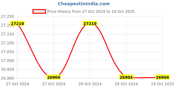 moglix.com Dewalt 245W DCF830L2/M2 Compact Impact Wrench dewalt Price History Graph from 27 Oct 2024 to 19 Oct 2025