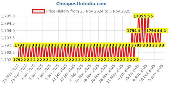 moglix.com Dewalt 250mm ABS Vial Yellow Torpedo Level, DWHT0-43003 dewalt Price History Graph from 23 Nov 2024 to 5 Nov 2025
