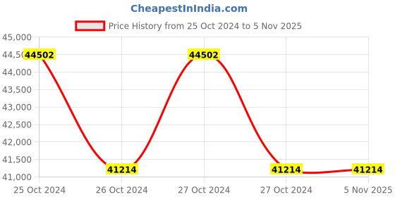 moglix.com Dewalt 250mm DW745 Lightweight Table Saw dewalt Price History Graph from 25 Oct 2024 to 3 Nov 2025