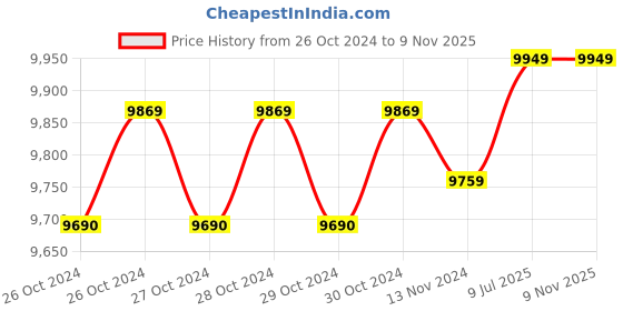 moglix.com Dewalt 2600W 230mm DWE496 Large Angle Grinder dewalt Price History Graph from 26 Oct 2024 to 8 Nov 2025