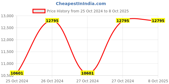 moglix.com Dewalt 26mm D25133K 3 Modes Combi Hammer dewalt Price History Graph from 25 Oct 2024 to 8 Oct 2025