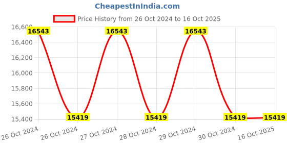 moglix.com Dewalt 28mm D25143K 900W SDS Plus Combi Hammer dewalt Price History Graph from 26 Oct 2024 to 16 Oct 2025