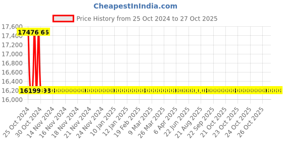 moglix.com Dewalt 2Ah 13mm Black &a; Yellow Cordless Compact Brushless Hammer Drill Machine, DCD7781D2 dewalt Price History Graph from 25 Oct 2024 to 27 Oct 2025