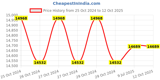 moglix.com Dewalt 2Ah 18V Cordless Brushless Multi-Head Drill Machine, DCD703D2-B1 dewalt Price History Graph from 25 Oct 2024 to 12 Oct 2025