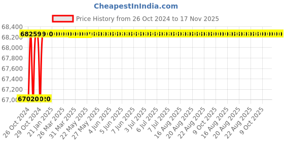 moglix.com Dewalt 305mm Compound Slide Mitre Saw with Variable Speed DWS780-QS dewalt Price History Graph from 26 Oct 2024 to 16 Nov 2025