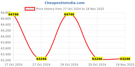 moglix.com Dewalt 305mm DWS780 4600rpm Compound Slide Mitre Saw dewalt Price History Graph from 27 Oct 2024 to 16 Nov 2025