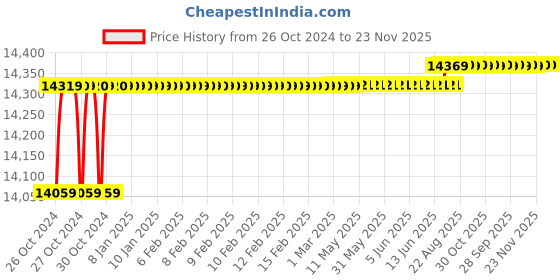 moglix.com Dewalt 355mm D28870 2200W Heavy Duty Chop Saw dewalt Price History Graph from 26 Oct 2024 to 22 Nov 2025
