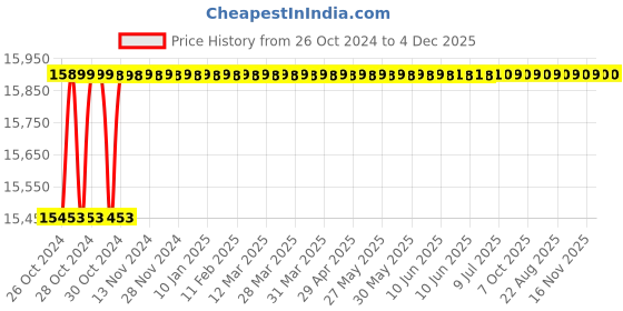 moglix.com Dewalt 355mm DW871 3800rpm Heavy Duty Chop Saw dewalt Price History Graph from 26 Oct 2024 to 4 Dec 2025