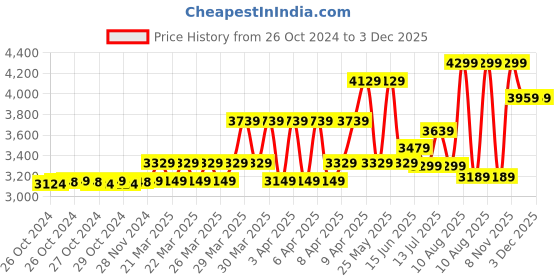 moglix.com Dewalt 4 Inch DW801 850W Angle Grinder dewalt Price History Graph from 26 Oct 2024 to 3 Dec 2025