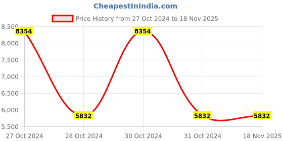moglix.com Dewalt 45 Pcs 8V Li-ion Cordless Screw Driver Kit with Screw &a; Nut Driving Accessories, DCF008 dewalt Price History Graph from 27 Oct 2024 to 18 Nov 2025