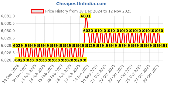moglix.com Dewalt 450W Heavy Duty Die Grinder, DWE4887N dewalt Price History Graph from 18 Dec 2024 to 12 Nov 2025