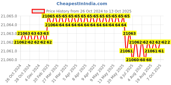 moglix.com Dewalt 5 Beam Laser Pointer, DW085K dewalt Price History Graph from 26 Oct 2024 to 12 Oct 2025