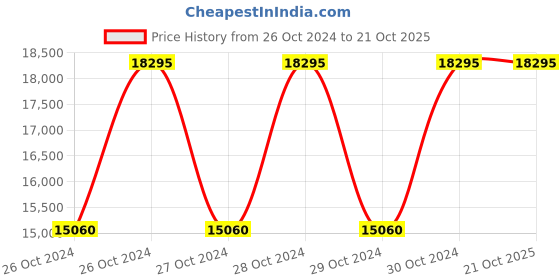 moglix.com Dewalt 540W DW268 VSR Torque Adjustable Screwdriver dewalt Price History Graph from 26 Oct 2024 to 21 Oct 2025