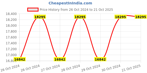 moglix.com Dewalt 540W DW269 VSR High Torque Adjustable Screwdriver dewalt Price History Graph from 26 Oct 2024 to 20 Oct 2025