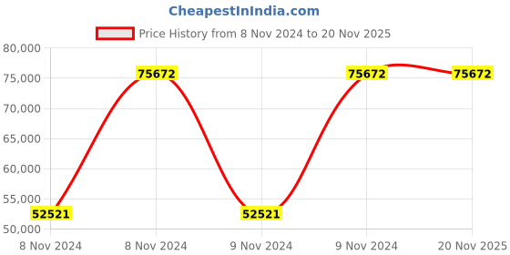 moglix.com Dewalt 54V 210mm XR Table Saw Kit, DCS7485T2-GB dewalt Price History Graph from 8 Nov 2024 to 19 Nov 2025