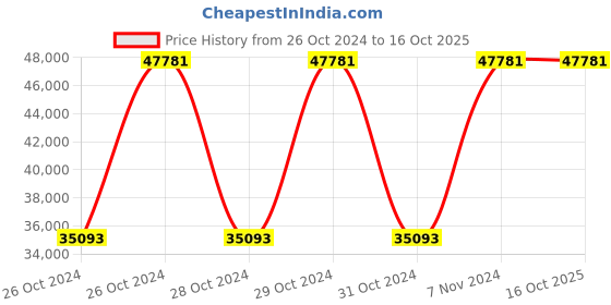 moglix.com Dewalt 54V 48mm XR Flexvolt SDS-Max Rotary Hammer, DCH733N-XJ dewalt Price History Graph from 26 Oct 2024 to 16 Oct 2025