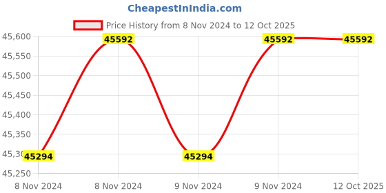moglix.com Dewalt 54V DCS388T2 XR Flexvolt TSTAK Reciprocating Saw dewalt Price History Graph from 8 Nov 2024 to 11 Oct 2025