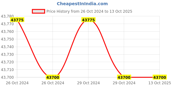 moglix.com Dewalt 54V XR Flexvolt 125mm DCG414T2 Grinder TSTAK Kit dewalt Price History Graph from 26 Oct 2024 to 13 Oct 2025