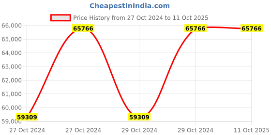 moglix.com Dewalt 54V XR Flexvolt 26mm DCH333X2 SDS Plus Combi Hammer TSTAK dewalt Price History Graph from 27 Oct 2024 to 11 Oct 2025