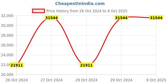 moglix.com Dewalt 54V XR Flexvolt Cordless M-Class Dust Extractor, DCV586MN-XJ dewalt Price History Graph from 26 Oct 2024 to 8 Oct 2025