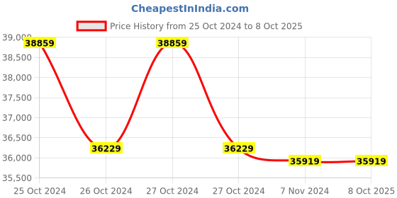 moglix.com Dewalt 54V XR Flexvolt SDS-Plus Rotary Hammer, DCH333NT-XJ dewalt Price History Graph from 25 Oct 2024 to 8 Oct 2025
