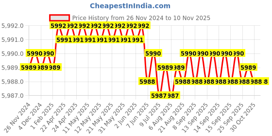 moglix.com Dewalt 5/8 inch Aluminium Construction Tripod, DW0736 dewalt Price History Graph from 26 Nov 2024 to 8 Nov 2025