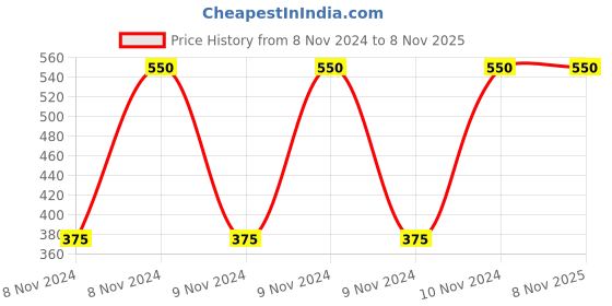 moglix.com Dewalt 6 Pcs SDS+ Drill Bit Set with Plastic Tube, DT60302-QZ dewalt Price History Graph from 8 Nov 2024 to 8 Nov 2025