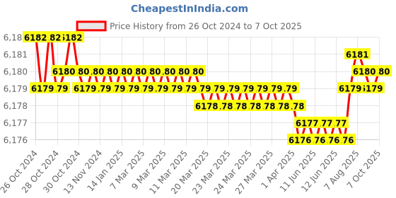 moglix.com Dewalt 650W 20mm Variable Speed Jigsaw, DWE349-IN dewalt Price History Graph from 26 Oct 2024 to 7 Oct 2025