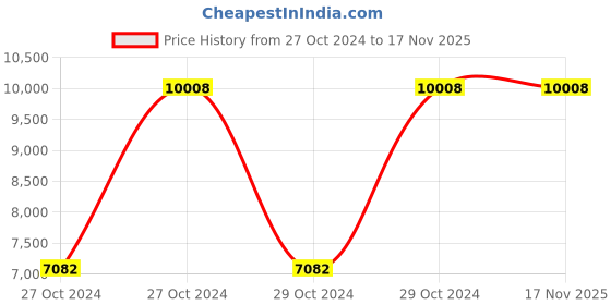 moglix.com Dewalt 65mm 1350W Compact Circular Saw, DWE560B-B5 dewalt Price History Graph from 27 Oct 2024 to 16 Nov 2025