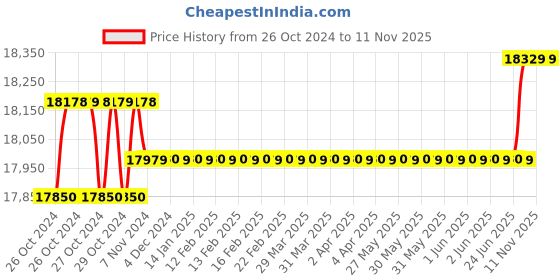 moglix.com Dewalt 7 Inch DWE4597 Angle Grinder dewalt Price History Graph from 26 Oct 2024 to 10 Nov 2025