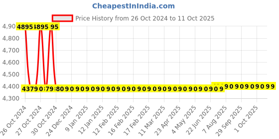 moglix.com Dewalt 800W DWB800 Variable Speed Blower dewalt Price History Graph from 26 Oct 2024 to 10 Oct 2025