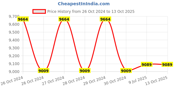 moglix.com Dewalt 82mm D26676 550W Portable Hand Planer dewalt Price History Graph from 26 Oct 2024 to 12 Oct 2025