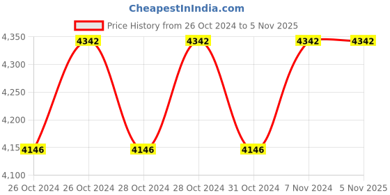 moglix.com Dewalt 950W 125mm DWE4115 Small Slider Angle Grinder dewalt Price History Graph from 26 Oct 2024 to 4 Nov 2025