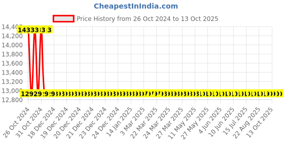 moglix.com Dewalt Compact Drill Driver Black &a; Yellow DCD771S2-IN (1.5Ah) dewalt Price History Graph from 26 Oct 2024 to 13 Oct 2025