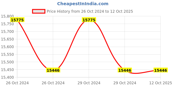 moglix.com Dewalt Cordless Impact Driver Black &a; Yellow DCF801D2-QW (2Ah) dewalt Price History Graph from 26 Oct 2024 to 12 Oct 2025
