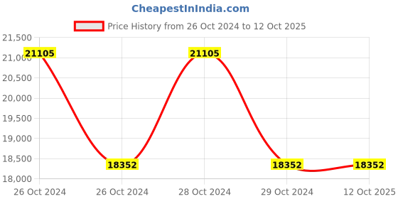 moglix.com Dewalt Cordless Impact Driver Black &a; Yellow DCF887D2-QW (5Ah) dewalt Price History Graph from 26 Oct 2024 to 12 Oct 2025