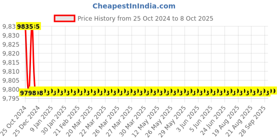 moglix.com Dewalt D25032B-IN 22mm 710W 2 Mode SDS Plus Rotary Hammer dewalt Price History Graph from 25 Oct 2024 to 8 Oct 2025