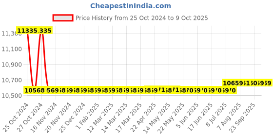 moglix.com Dewalt D25033K-IN SDS Plus Hammer (22 mm, 710W, 3 Mode) dewalt Price History Graph from 25 Oct 2024 to 9 Oct 2025