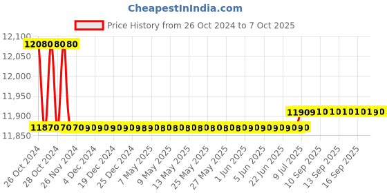 moglix.com Dewalt D25133K 0-1100rpm 680W 3 Mode Combination Rotary Hammer dewalt Price History Graph from 26 Oct 2024 to 7 Oct 2025