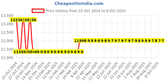 moglix.com Dewalt D25133K-IN SDS Plus Combination Hammer (26 mm, 800 W, 3 Mode) dewalt Price History Graph from 25 Oct 2024 to 7 Oct 2025