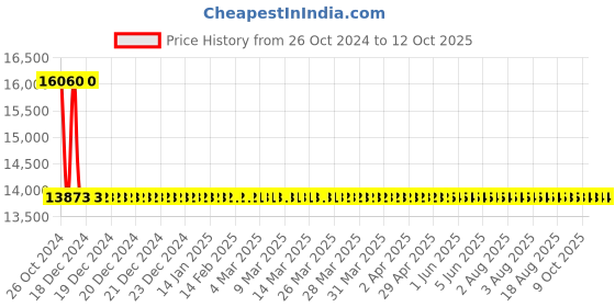 moglix.com Dewalt D25143K-IN 28mm SDS Plus Combi Hammer 0-1450 rpm dewalt Price History Graph from 26 Oct 2024 to 11 Oct 2025