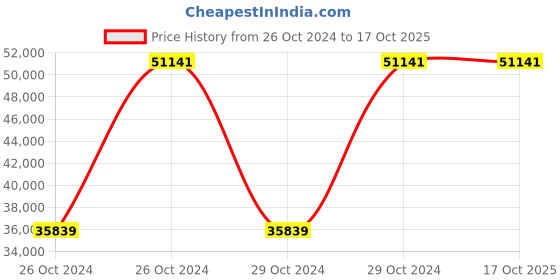 moglix.com Dewalt D25773K-QS 52mm 10kg 1700W SDS-Max Demolition Hammer with Anti-Rotation dewalt Price History Graph from 26 Oct 2024 to 16 Oct 2025