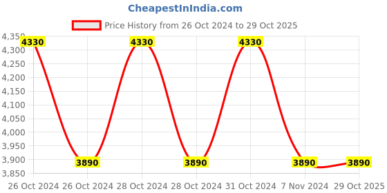 moglix.com dewalt Dewalt-D26411-QS 1800W Heavy Duty Heat Gun dewalt Price History Graph from 26 Oct 2024 to 29 Oct 2025