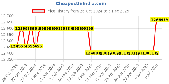 moglix.com Dewalt D28730 Chop saw 14 Inch dewalt Price History Graph from 26 Oct 2024 to 6 Dec 2025