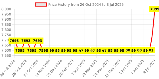 moglix.com Dewalt DCD700D2 12V 10mm XR Li-ion Cordless Drill Driver with 2x2Ah Batteries dewalt Price History Graph from 26 Oct 2024 to 8 Jul 2025