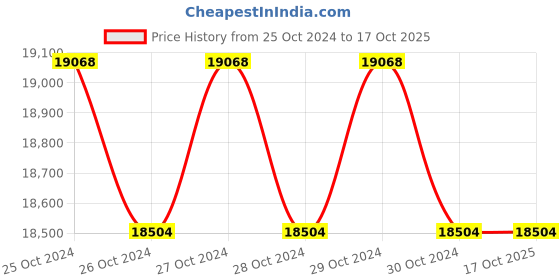moglix.com Dewalt DCD709S2T-QW 13mm 18V 1.5Ah Li-ion XR Cordless Hammer Drill Driver Kit dewalt Price History Graph from 25 Oct 2024 to 16 Oct 2025