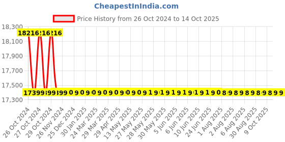 moglix.com Dewalt DCD996NT-XJ 18V 5Ah Li-ion XR Premium Hammer Drill Driver Kit dewalt Price History Graph from 26 Oct 2024 to 14 Oct 2025