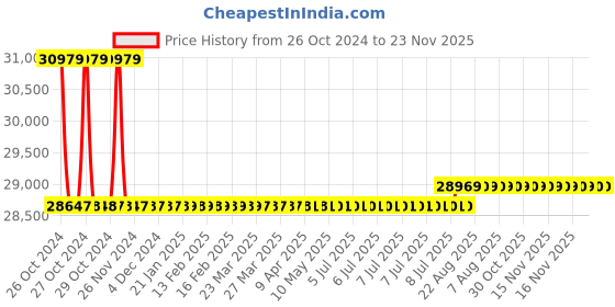 moglix.com Dewalt DCD996P2 18V Cordless Premium Hammer Drill Driver dewalt Price History Graph from 26 Oct 2024 to 23 Nov 2025